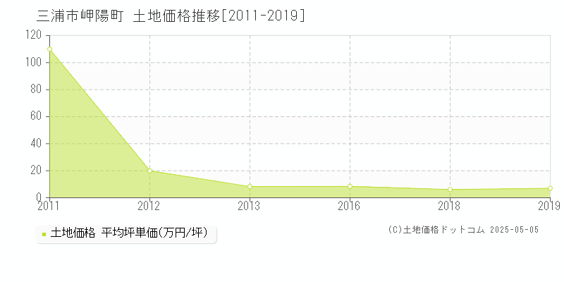 三浦市岬陽町の土地価格推移グラフ 