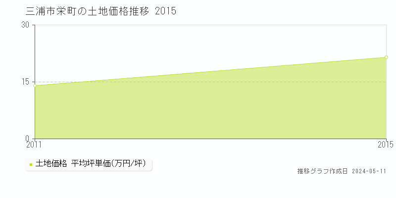 三浦市栄町の土地価格推移グラフ 