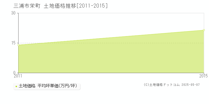 栄町(三浦市)の土地価格推移グラフ(坪単価)[2011-2015年]