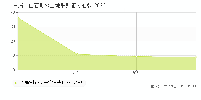 三浦市白石町の土地価格推移グラフ 