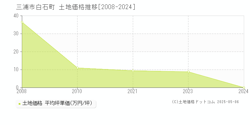 白石町(三浦市)の土地価格推移グラフ(坪単価)[2008-2024年]