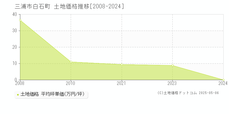 三浦市白石町の土地価格推移グラフ 