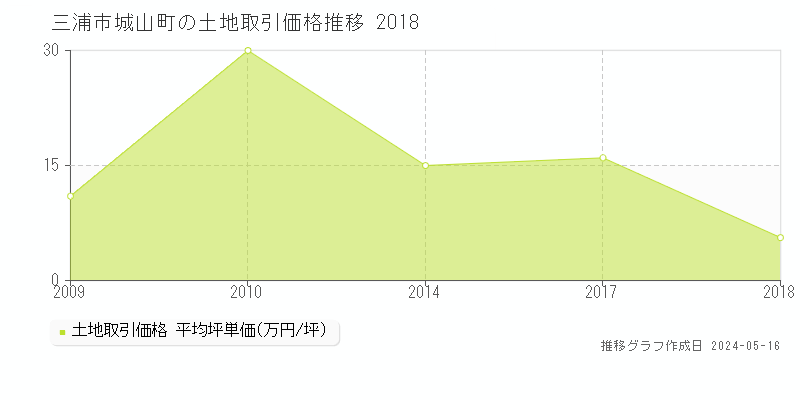 三浦市城山町の土地価格推移グラフ 