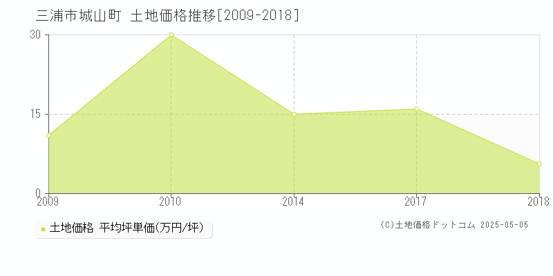 城山町(三浦市)の土地価格推移グラフ(坪単価)[2009-2018年]
