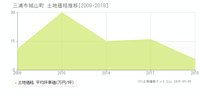 三浦市城山町の土地価格推移グラフ 