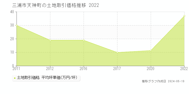 三浦市天神町の土地価格推移グラフ 