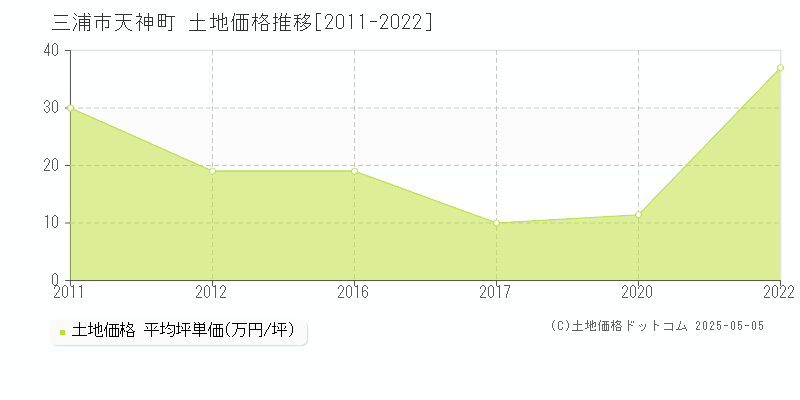 天神町(三浦市)の土地価格推移グラフ(坪単価)[2011-2022年]