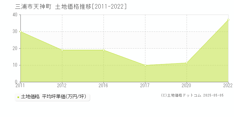 三浦市天神町の土地価格推移グラフ 