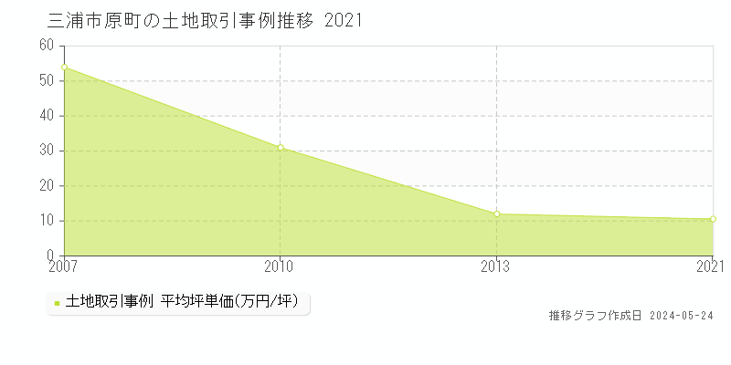 三浦市原町の土地価格推移グラフ 