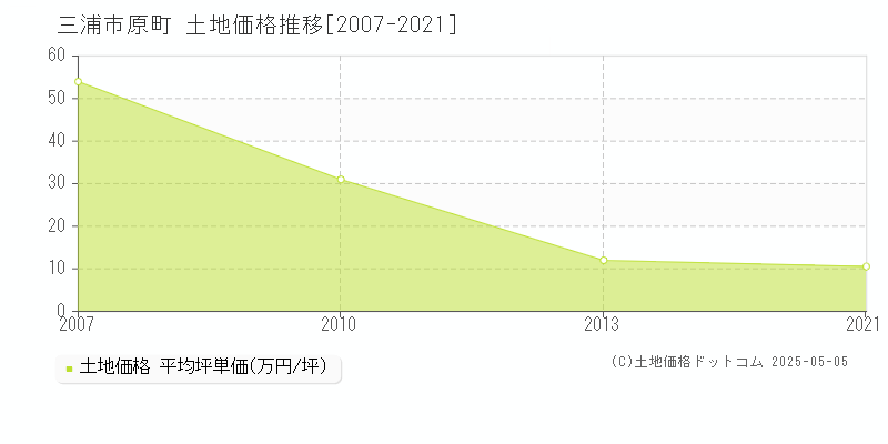 原町(三浦市)の土地価格推移グラフ(坪単価)[2007-2021年]