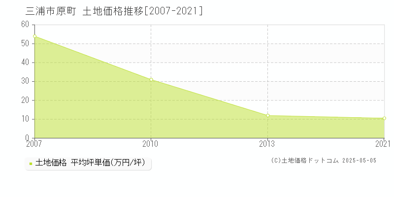 三浦市原町の土地価格推移グラフ 