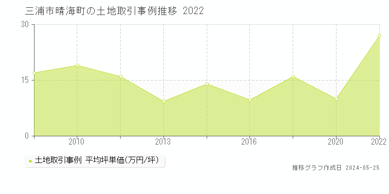三浦市晴海町の土地取引価格推移グラフ 