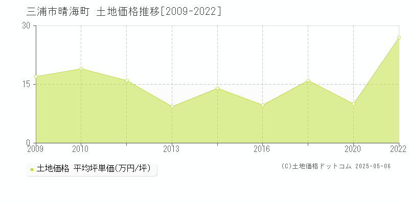 晴海町(三浦市)の土地価格推移グラフ(坪単価)[2009-2022年]