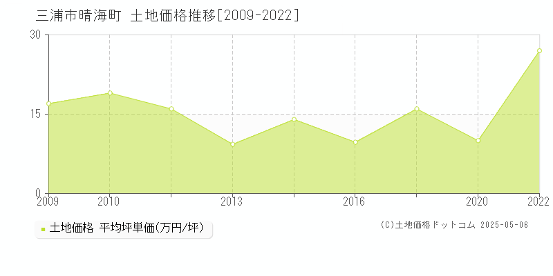 三浦市晴海町の土地価格推移グラフ 