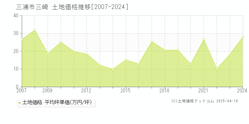 三浦市三崎の土地価格推移グラフ 