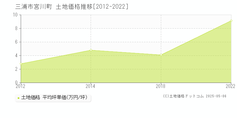 宮川町(三浦市)の土地価格推移グラフ(坪単価)[2012-2022年]