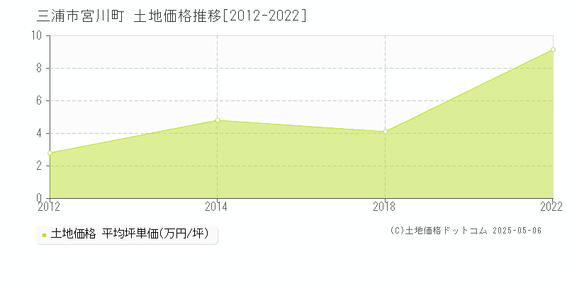 三浦市宮川町の土地価格推移グラフ 