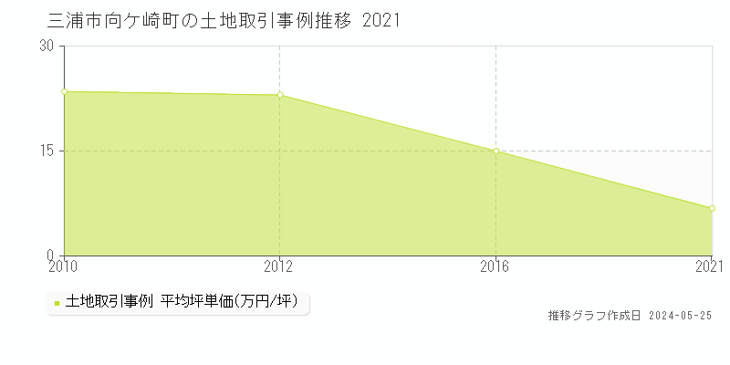 三浦市向ケ崎町の土地価格推移グラフ 