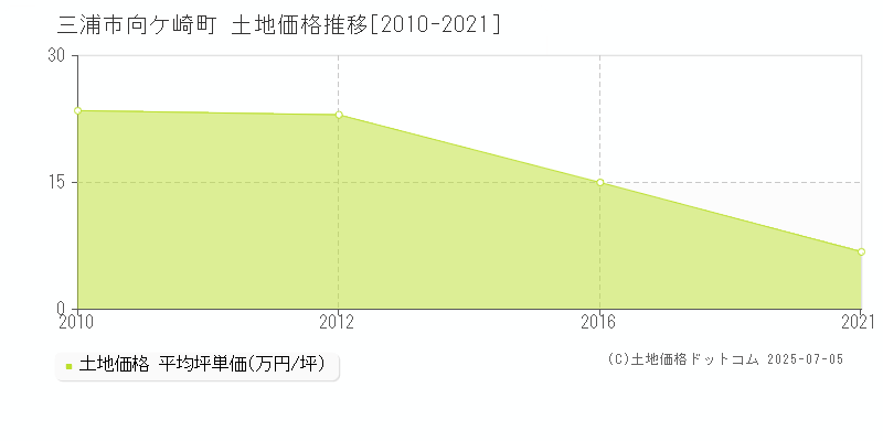 向ケ崎町(三浦市)の土地価格推移グラフ(坪単価)[2010-2021年]