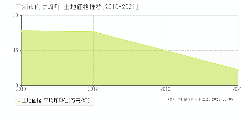 三浦市向ケ崎町の土地価格推移グラフ 