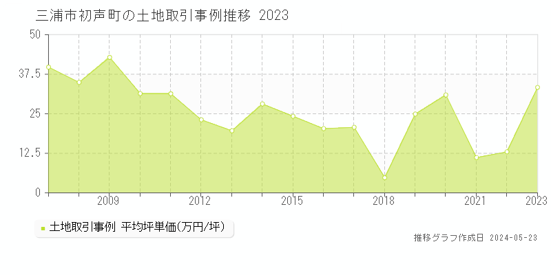 三浦市初声町の土地価格推移グラフ 