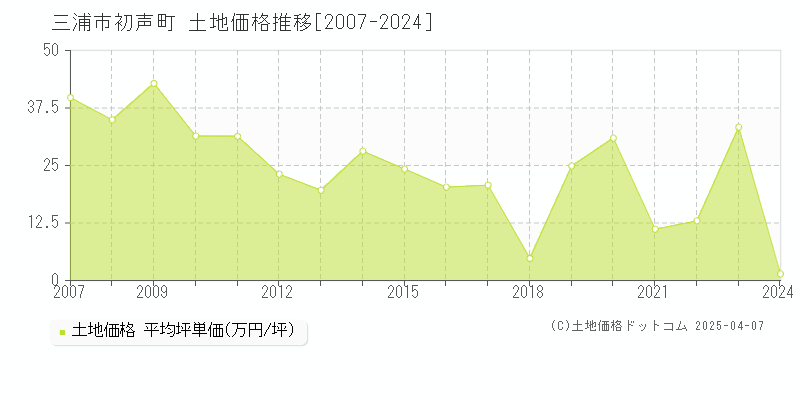 三浦市初声町の土地価格推移グラフ 