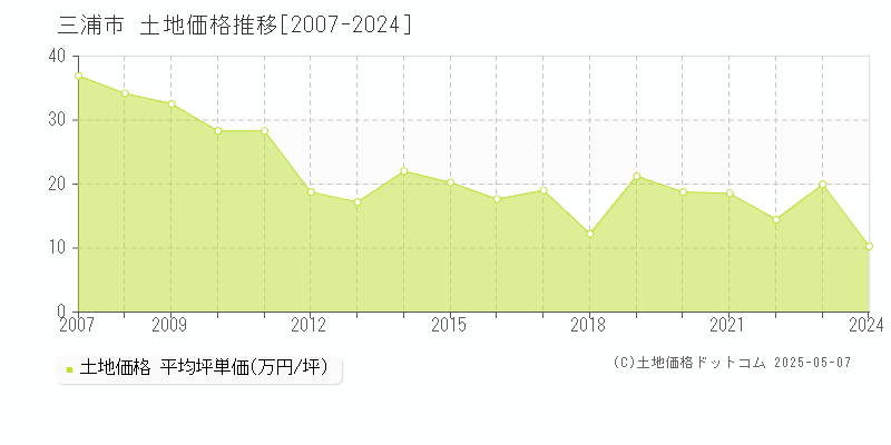 三浦市(神奈川県)の土地価格推移グラフ(坪単価)[2007-2024年]