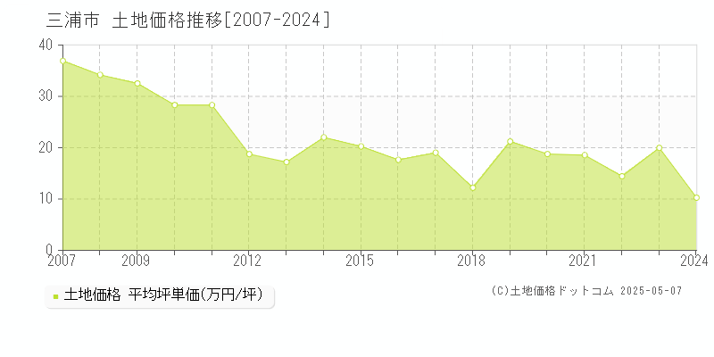 三浦市の土地取引事例推移グラフ 