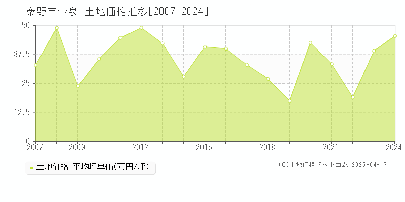 秦野市今泉の土地価格推移グラフ 