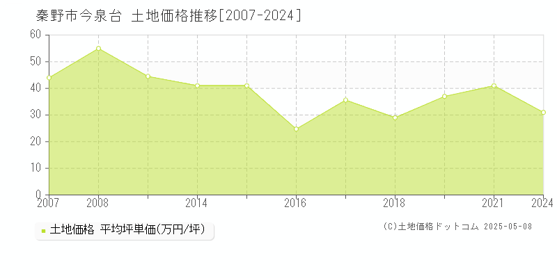 今泉台(秦野市)の土地価格推移グラフ(坪単価)[2007-2024年]