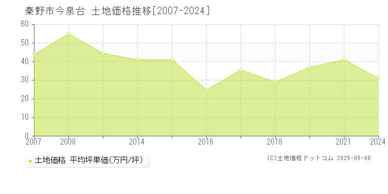 秦野市今泉台の土地価格推移グラフ 