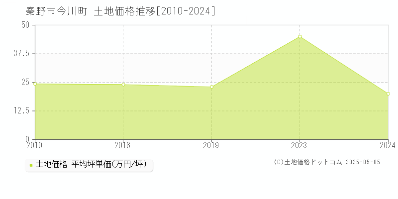 今川町(秦野市)の土地価格推移グラフ(坪単価)[2010-2024年]