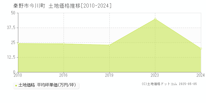 秦野市今川町の土地価格推移グラフ 