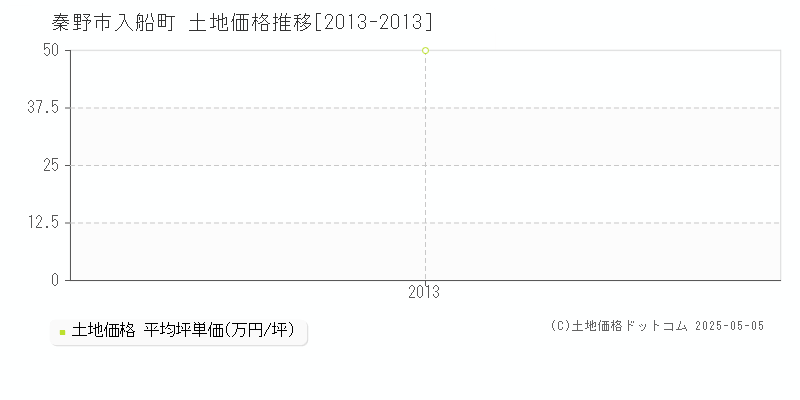 秦野市入船町の土地価格推移グラフ 