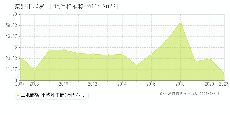 秦野市尾尻の土地価格推移グラフ 