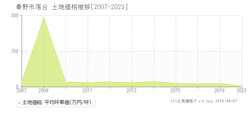 秦野市落合の土地価格推移グラフ 