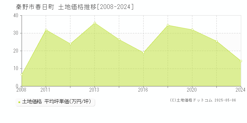 春日町(秦野市)の土地価格推移グラフ(坪単価)[2008-2024年]