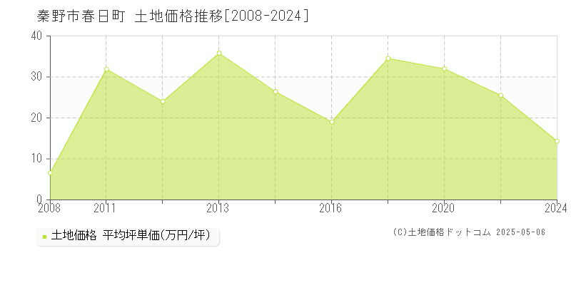 秦野市春日町の土地取引事例推移グラフ 