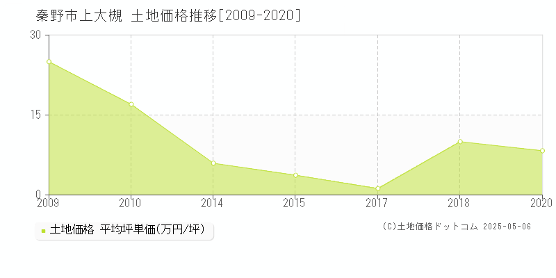 上大槻(秦野市)の土地価格推移グラフ(坪単価)[2009-2020年]