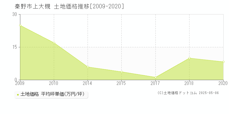 秦野市上大槻の土地価格推移グラフ 