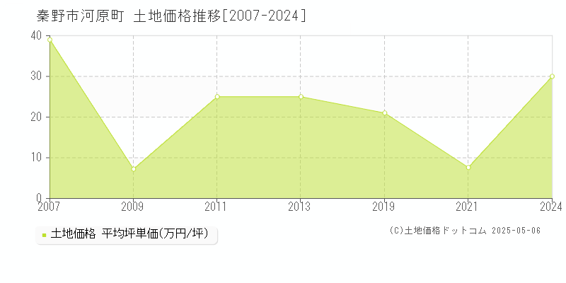 河原町(秦野市)の土地価格推移グラフ(坪単価)[2007-2024年]