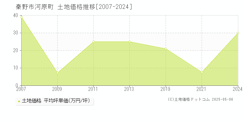 秦野市河原町の土地価格推移グラフ 