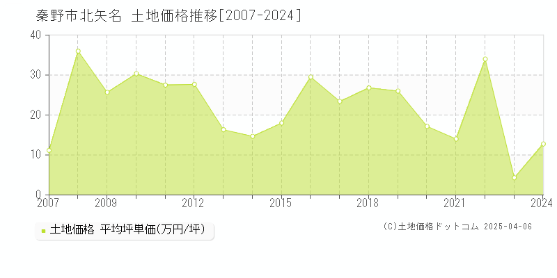 秦野市北矢名の土地取引事例推移グラフ 