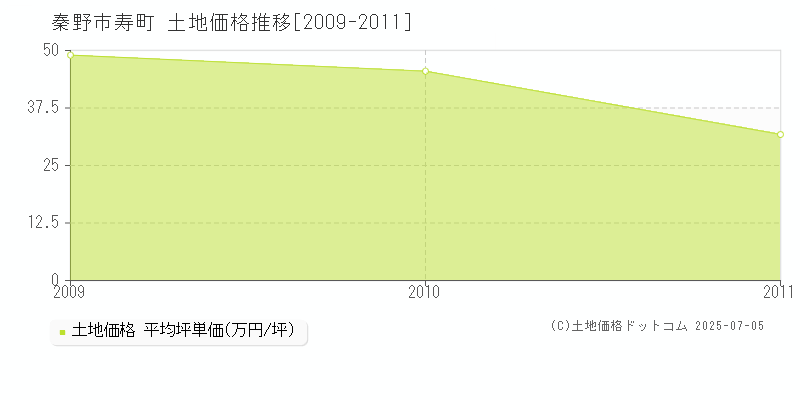 寿町(秦野市)の土地価格推移グラフ(坪単価)[2009-2011年]