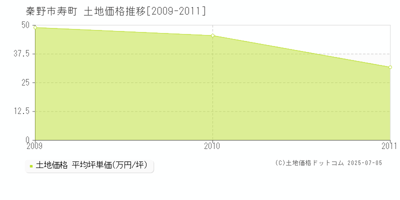 秦野市寿町の土地価格推移グラフ 