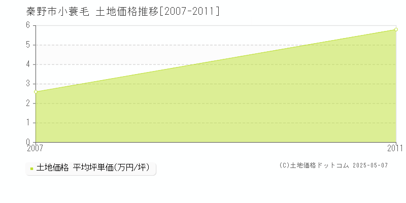 小蓑毛(秦野市)の土地価格推移グラフ(坪単価)[2007-2011年]
