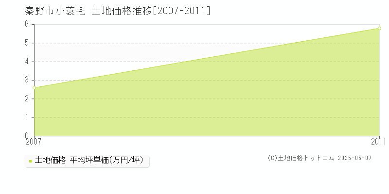 秦野市小蓑毛の土地価格推移グラフ 