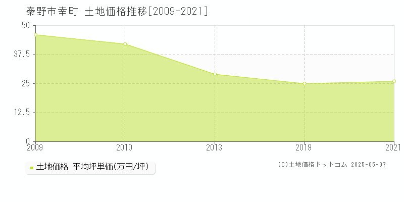 幸町(秦野市)の土地価格推移グラフ(坪単価)[2009-2021年]