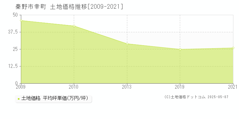 秦野市幸町の土地価格推移グラフ 