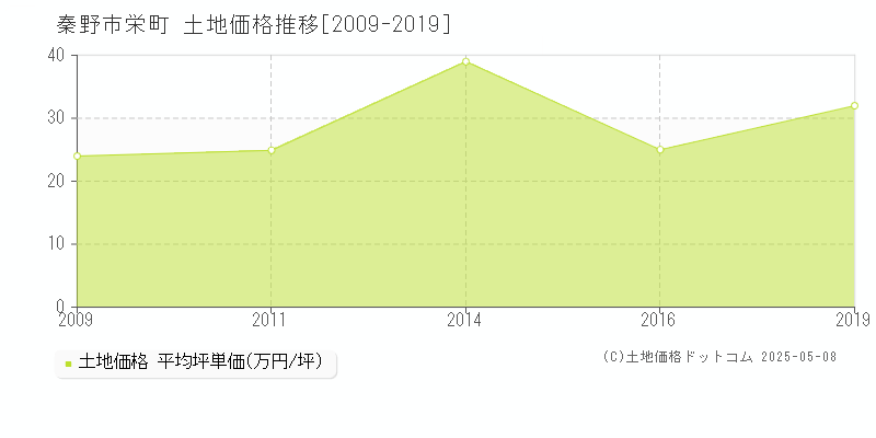 栄町(秦野市)の土地価格推移グラフ(坪単価)[2009-2019年]